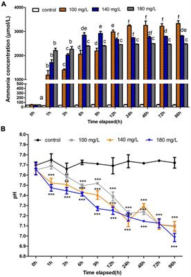 Transcriptomic Analysis of Gill and Hepatopancreas in Razor Clam (Sinonovacula constricta) Exposed to Acute Ammonia